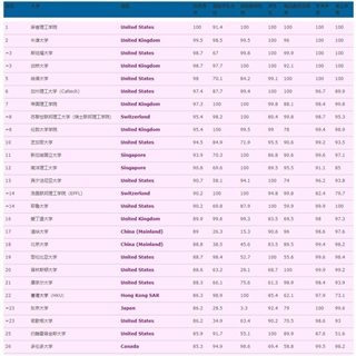 2022年TIMES英國(guó)大學(xué)綜合排名